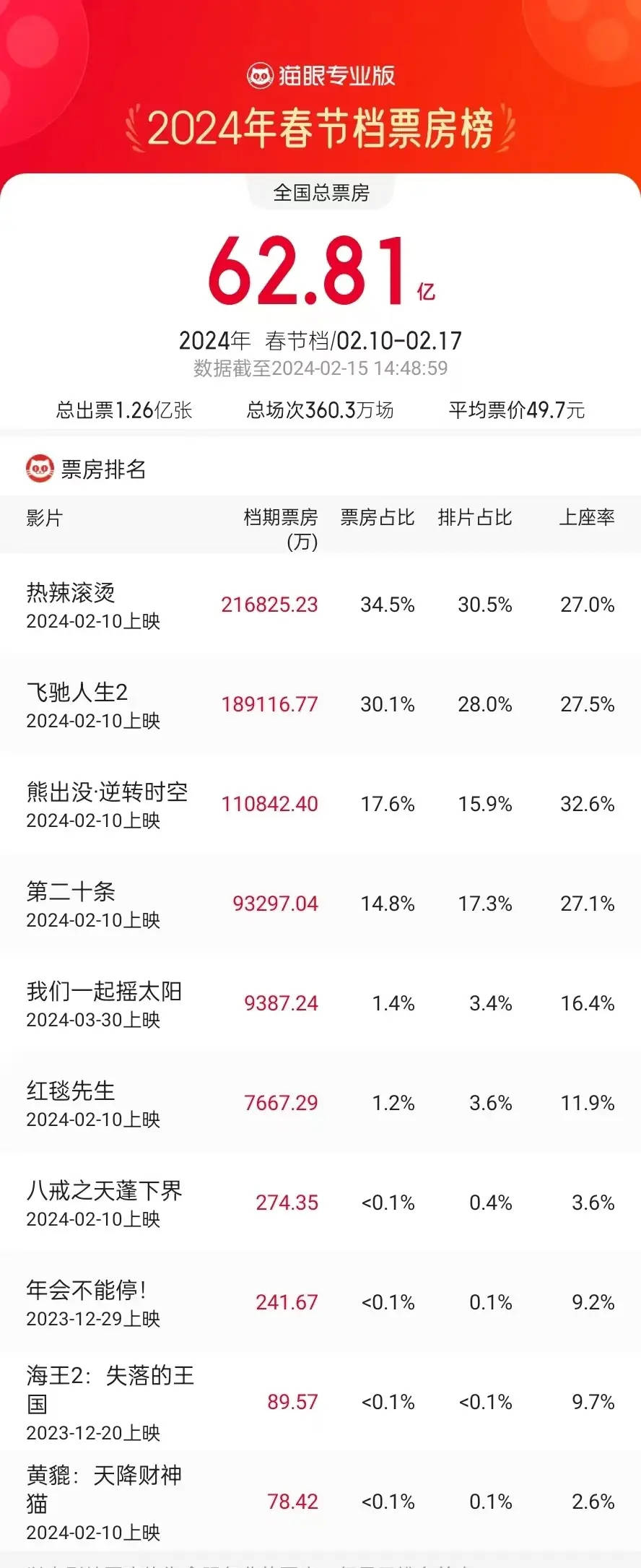 电影票房榜排行榜,效能解答解释落实_游戏版121,127.12