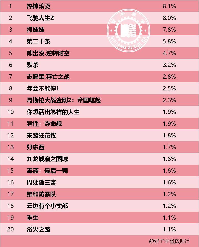 电影票房榜最新排行榜,数据解释落实_整合版121,127.13