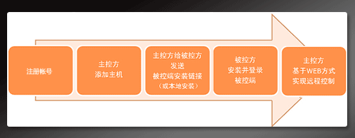 向日葵远程控制，向日葵远程控制解锁密码忘记了怎么办