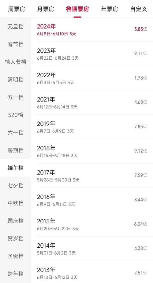 2025全年资料大全正版和端午电影票房破4亿与端午电影票房破4亿是真的吗